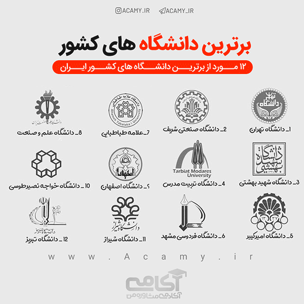 معرفی برترین دانشگاه های ایران بر اساس تراز علمی